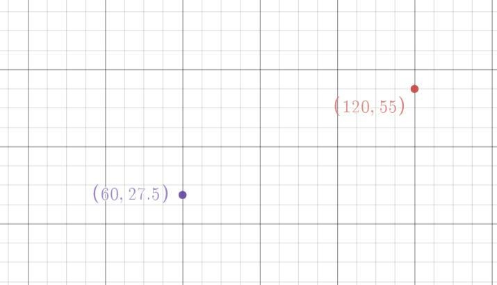 If y= 55 when x = 120 what is the value of y when x = 60 ?-example-1