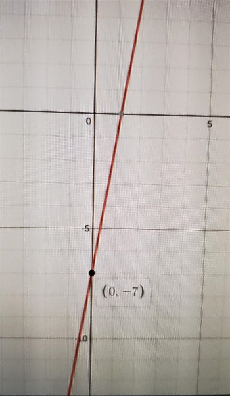 Find the y-intercept of y=6x - 7-example-1