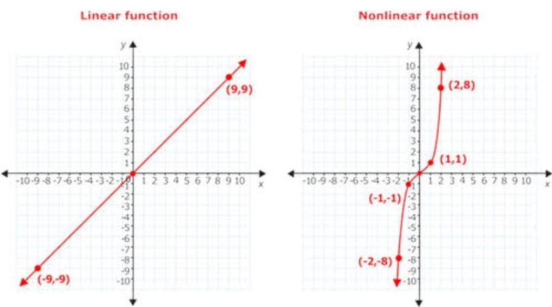 Find out if a function is linear or nonlinear from a graph.-example-1