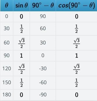 Please help!!!!! Fill in the following table with values, observe the pattern, and-example-1