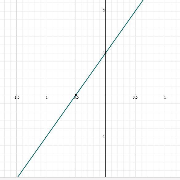 Graph the line y=kx+1 if it is known that the point M belongs to it: m(1,3)-example-1