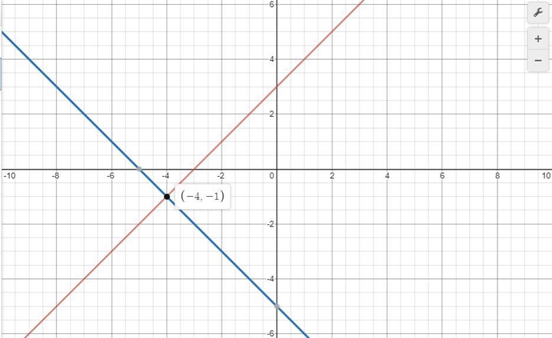 Solve this system of equations and enter an ordered pair (x,y). y = x + 3 y = -x - 5-example-1