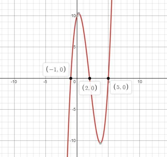 Use the x-intercept method to find all real solutions of the equation.x^3-6x^2+3x-example-1