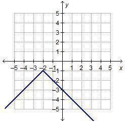 Please help The function shown is reflected across the y-axis to create a new function-example-1