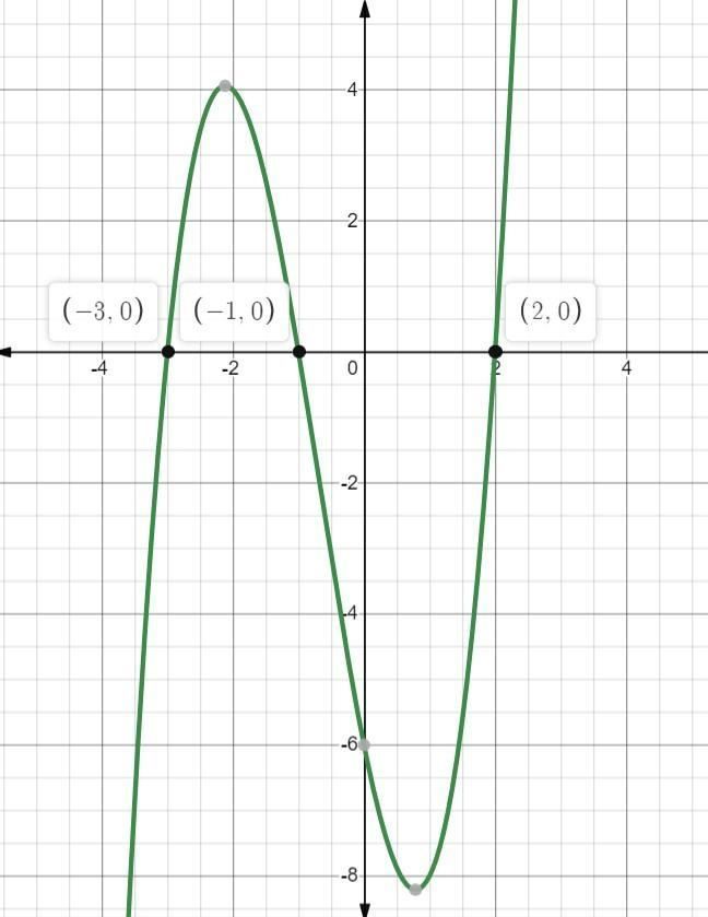 Consider function f. f(x)= x^3 + 2x^2 - 5x - 6 Select the locations of the zeros of-example-1