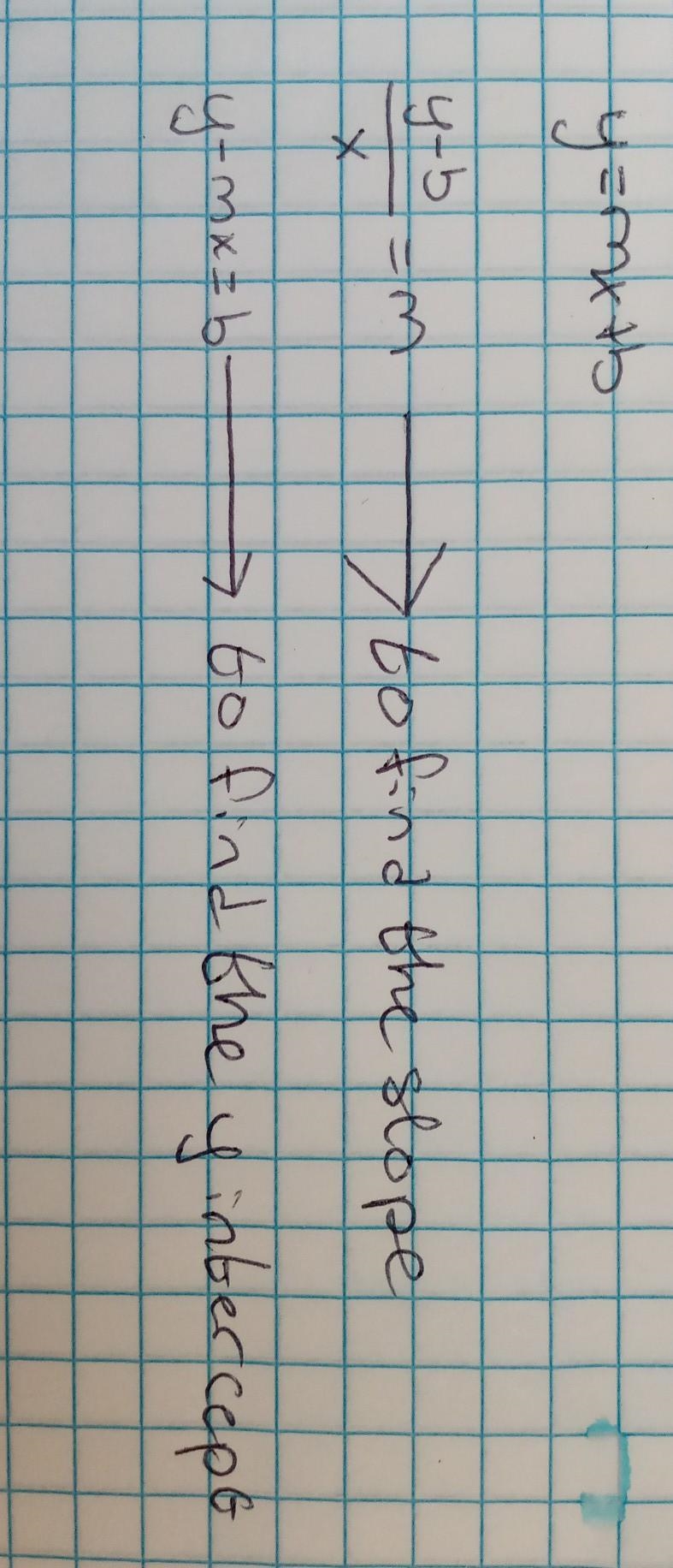 PLEASE HELP Identify the slope (m)and y-intercept (b) of the linear function graphed-example-1