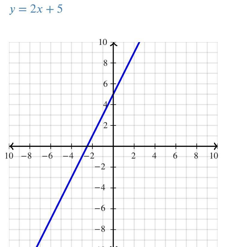 Using y=2x + 5 determine if the lines are parallel, perpendicular or neither-example-1