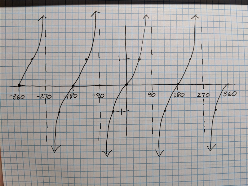 Sketch a graph of y = tan 0 for -360° ≤ 0 ≤ 360°-example-1