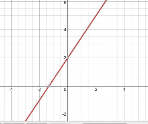 Sketch the graph of y=3/2x +2-example-1