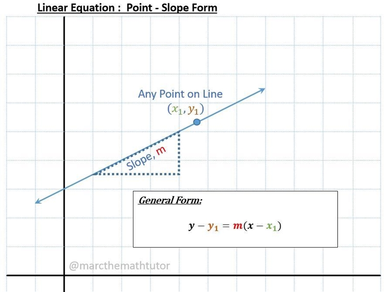 Find an equation for the line that passes through the points (-3,-2) and (1,4)-example-1