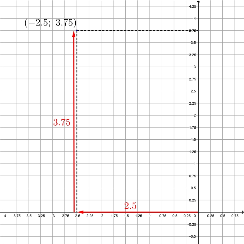 %50 POINTZ Which set of statements explains how to plot a point at the location (Negative-example-1