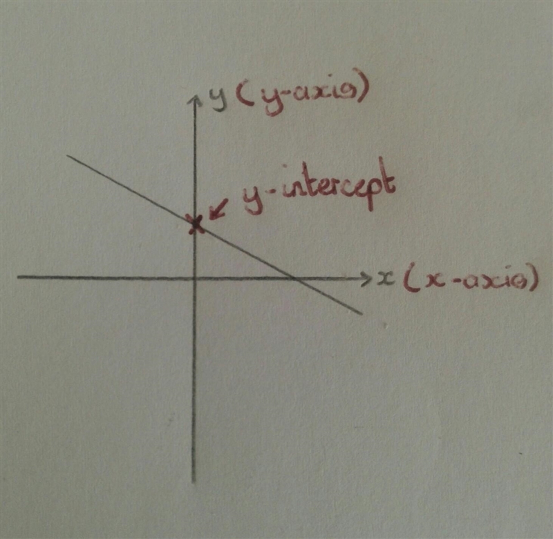 What is the y-inercept of the graph of f-example-1