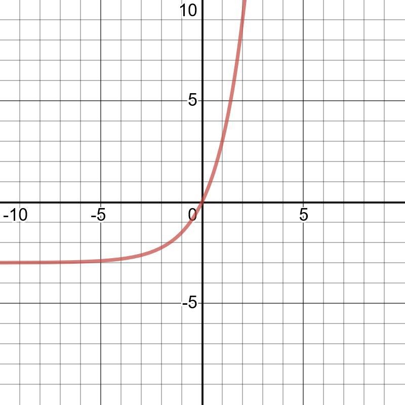 The y intercept is (0,3)?-example-1