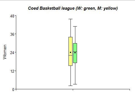 N independent random samples of 10 men and 10 women in a coed basketball league, the-example-2