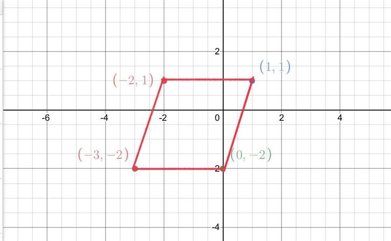 the points (-2,1), (1,1), (0,-2), and (-3,-2) are vertices of a polygon. what type-example-1