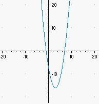 Sketch the graph of y = (x - 3)2 - 16, then select the graph that corresponds to your-example-1