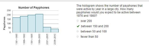 The histogram shows the number of payphones that were active by year in a large city-example-1