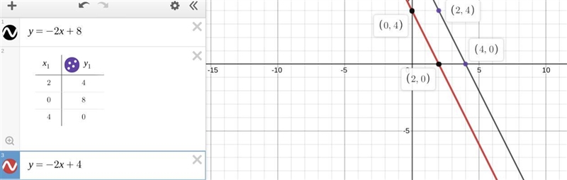 Parallel to the line y= -2x + 4 and passes through point A(2, 4)-example-1