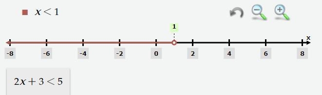 graph the solution to the inquality 2x+355 please help me solve this inquality i think-example-1