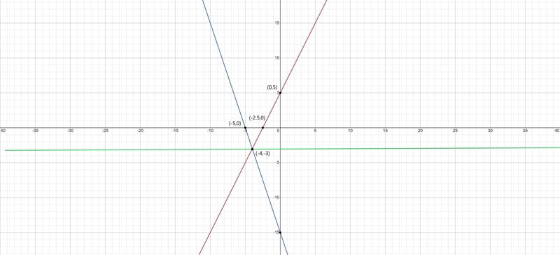 Solve, then write, each equation in slope intercept form. ​-example-4