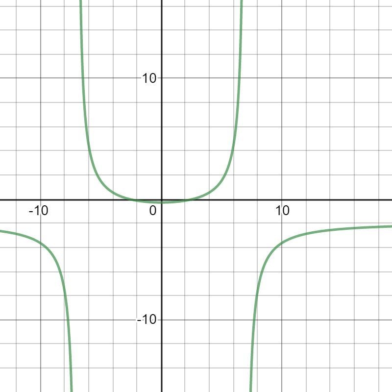 Which statement describes the behavior of the graph of the function shown at the vertical-example-1