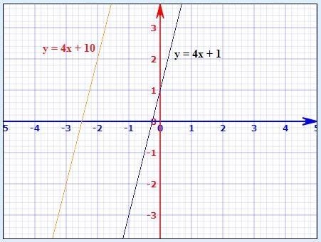 Explain why you cannot find the intersection points of the two lines shown below. Give-example-1