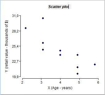 Table below shows the age in years and the retail value in thousands of dollars of-example-1