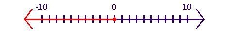 Can you graph these inequalities on these number lines for me? x \leqslant 0 x &gt-example-1