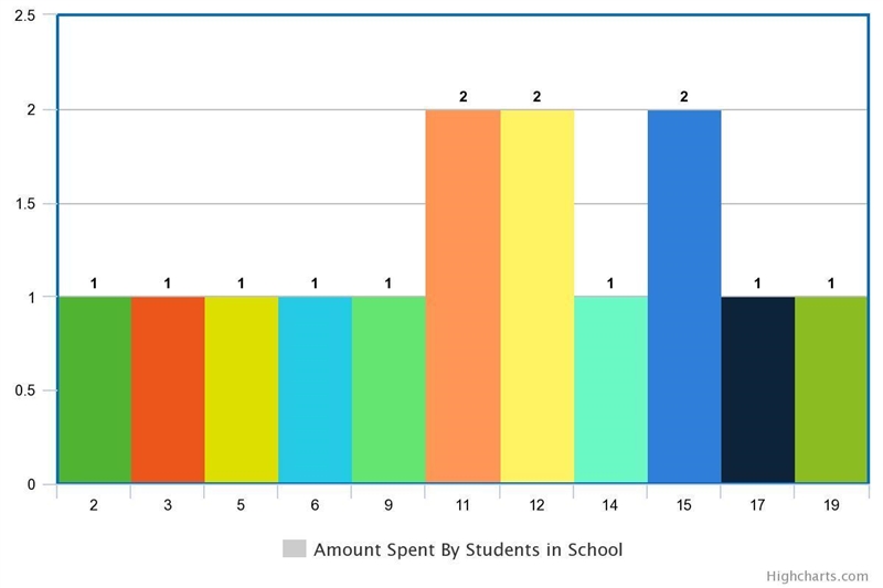 Fifteen students were asked how much money they spent to the nearest whole dollar-example-1