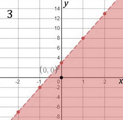 Graph the solution to the following linear inequality in the coordinate plane 5x-y-example-3