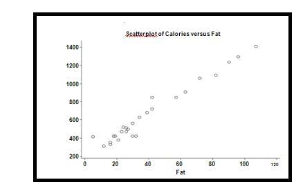 For each menu item at a fast food restaurant, the fat content (in grams) and the number-example-1