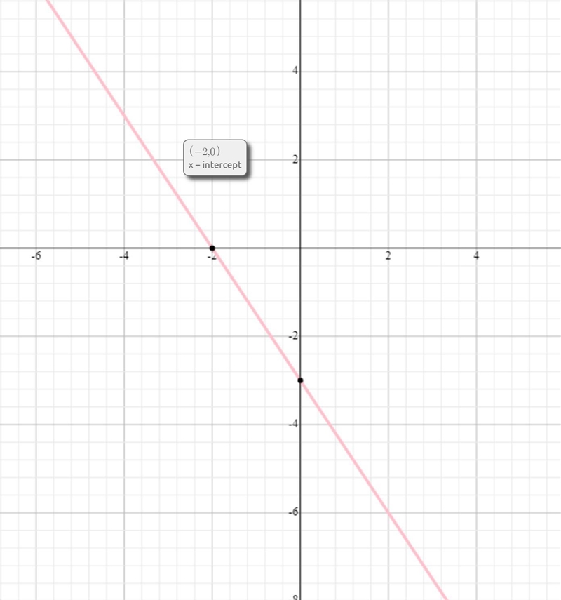 Graph y= -3/2x-3 i need to plot the points ​-example-1