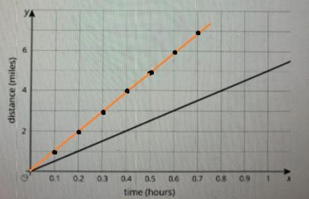 1. Priya jogs at a constant speed. The relationship between her distance and time-example-1