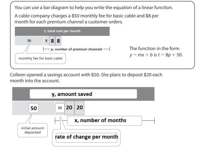 You can use a bar diagram to help you write the equation of a linear function. A cable-example-2