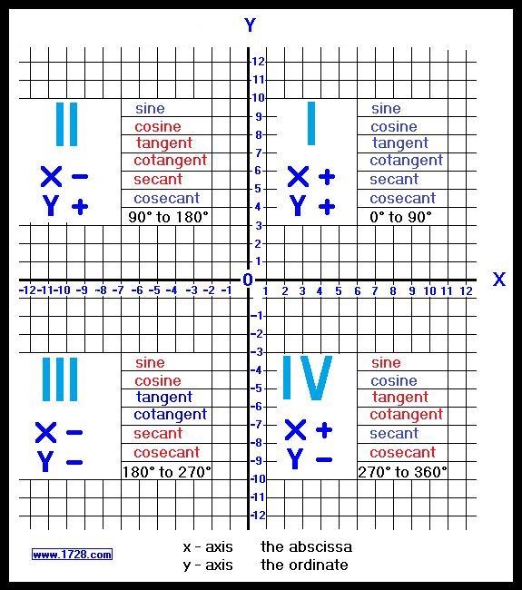 In what quadrant is the sine POSITIVE, and the cosine NEGATIVE?-example-1