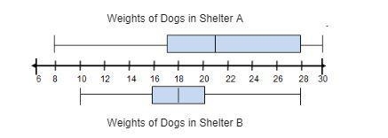 HELP ME The box plots show the weights, in pounds, of the dogs in two different animal-example-1