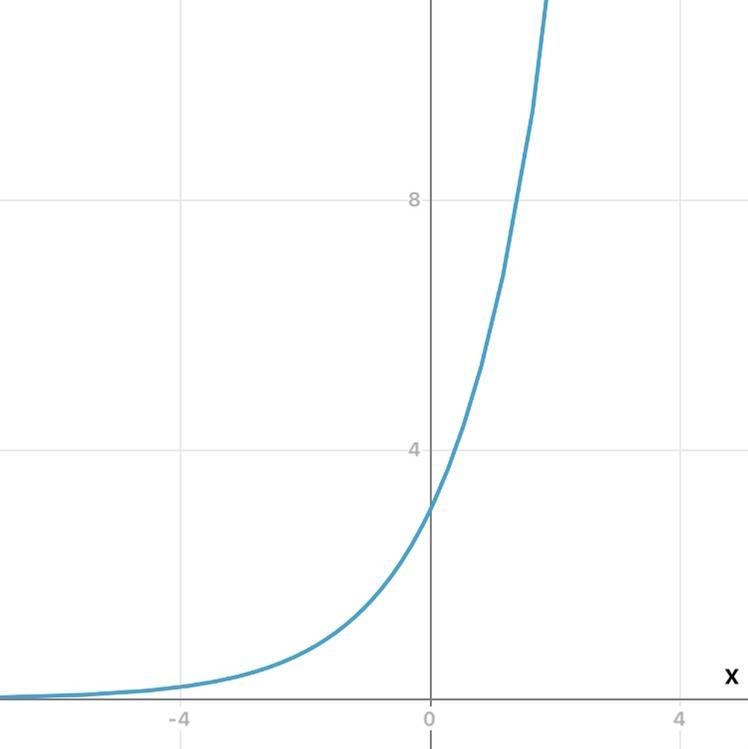 On a piece of paper, graph f(x) =3 • (2)^x. Then determine which answer choice matches-example-1