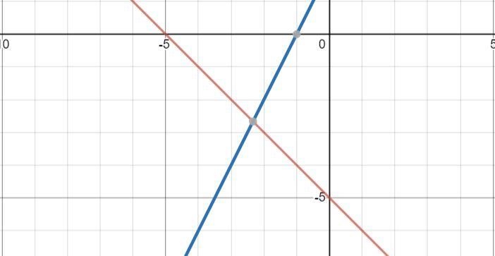 Solution. Graph the system of linear equations. - y = x+5 and y = 2x+2. The solution-example-1