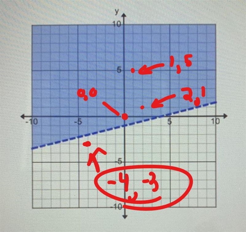 Which point is not a solution to this graphed inequality? a. (0, 0) b. (-4,-3) c. (1, 5 ) d-example-1