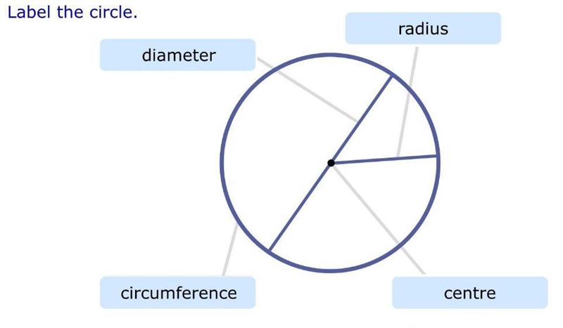 Which part is which from the circle-example-1