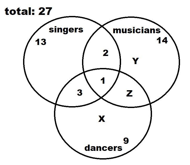 Of the 27 participants in a talent show, 13 are singers, 14 are musicians, and 9 are-example-1