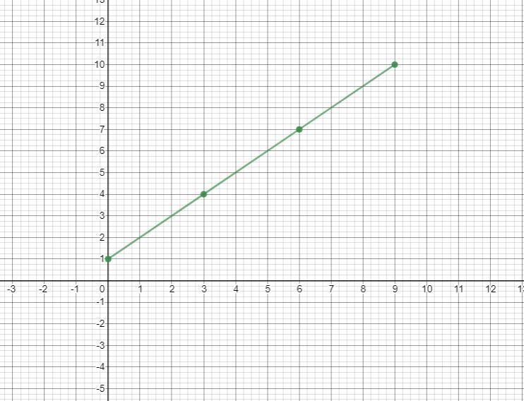 Which of the following graphs is the graph of the pairs of numbers in the table below-example-1