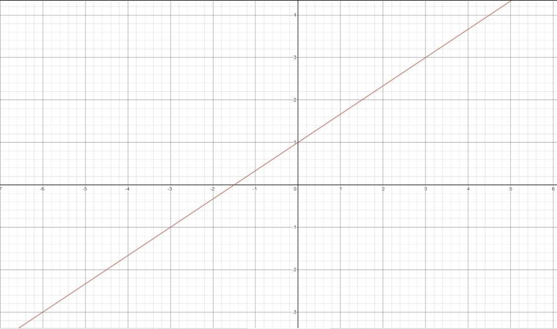 Graph the equation on a coordinate grid: y=2/3x+1​-example-1