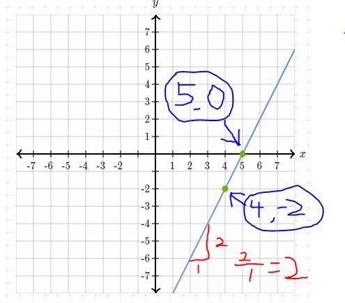 Find the slope of a line that includes the points (4, -2) and (5,0).​-example-1