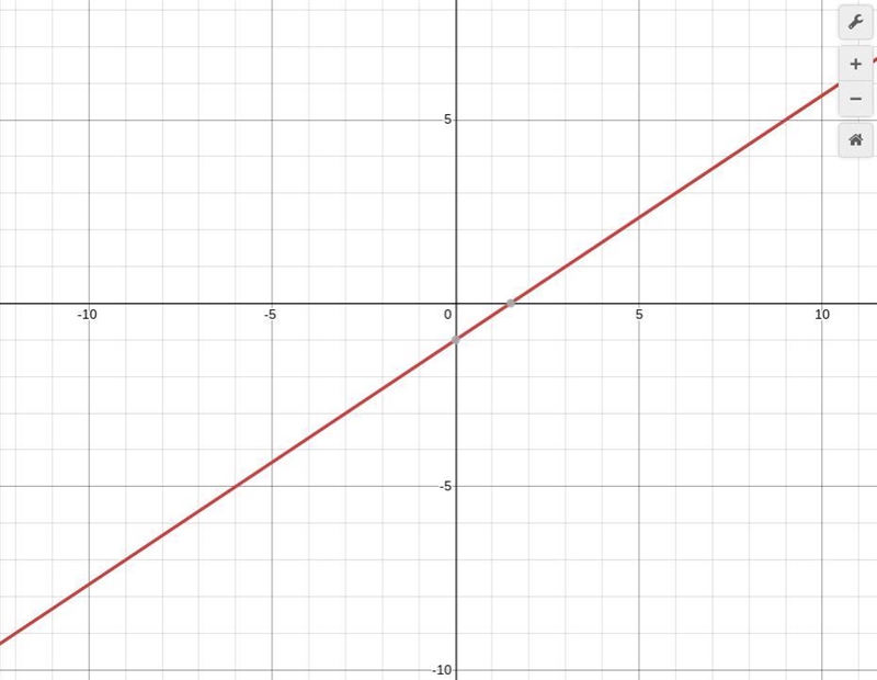 How do I graphy y = 2/3x - 1​-example-1