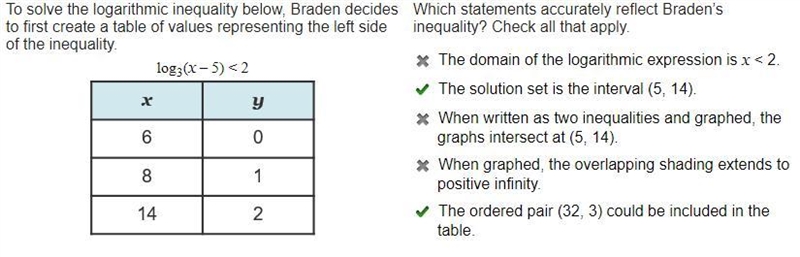 To solve the logarithmic inequality below, Braden decides to first create a table-example-1