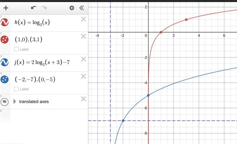 The parent function h(x)=log3(x) is transformed into j(x)=2log3(x+3)−7. Using complete-example-1