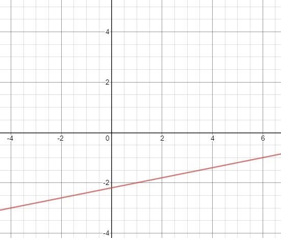 Which of the following is the correct graph of the linear equation below? y+2=1/5(x-example-1