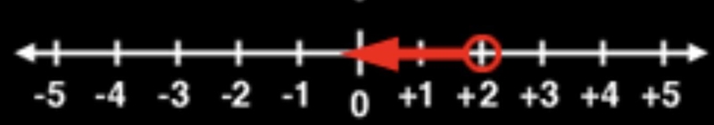 Solve x - 3 < -1. Graph the solution.-example-1