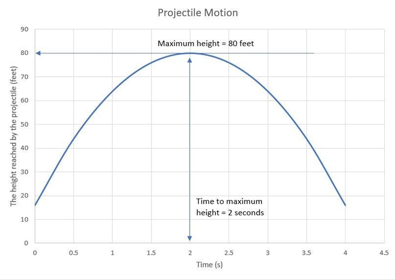 ASSISTANCE PLEASE The path of a projectile launched from a 16-ft-tall tower is modeled-example-1